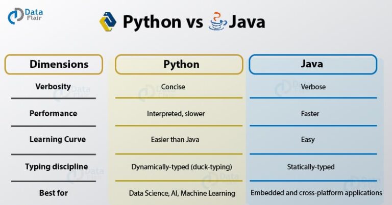 Is Java harder than Python? - Datatas