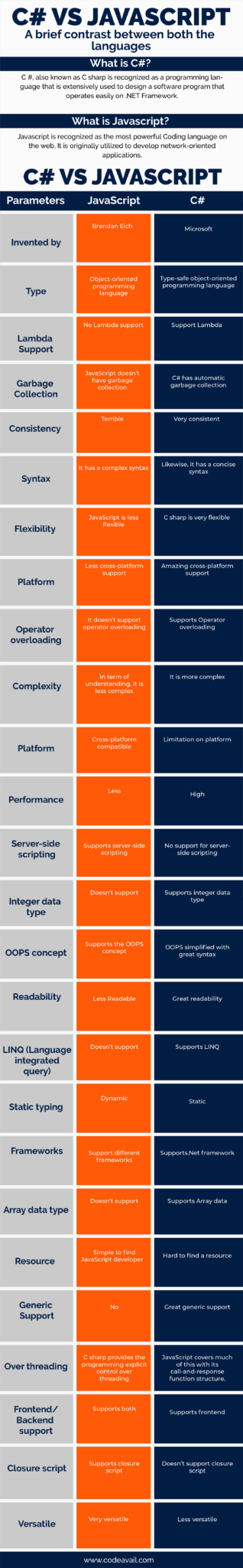 Is JavaScript easier than C#? - Datatas