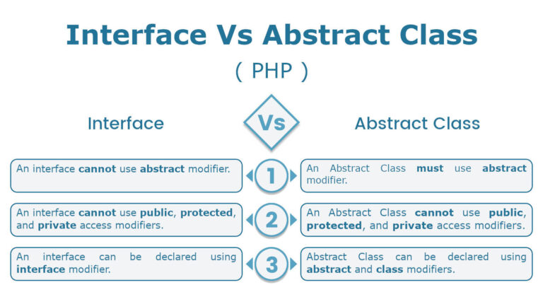 PHP Interfaces and Abstract Classes: Best Practices - Datatas