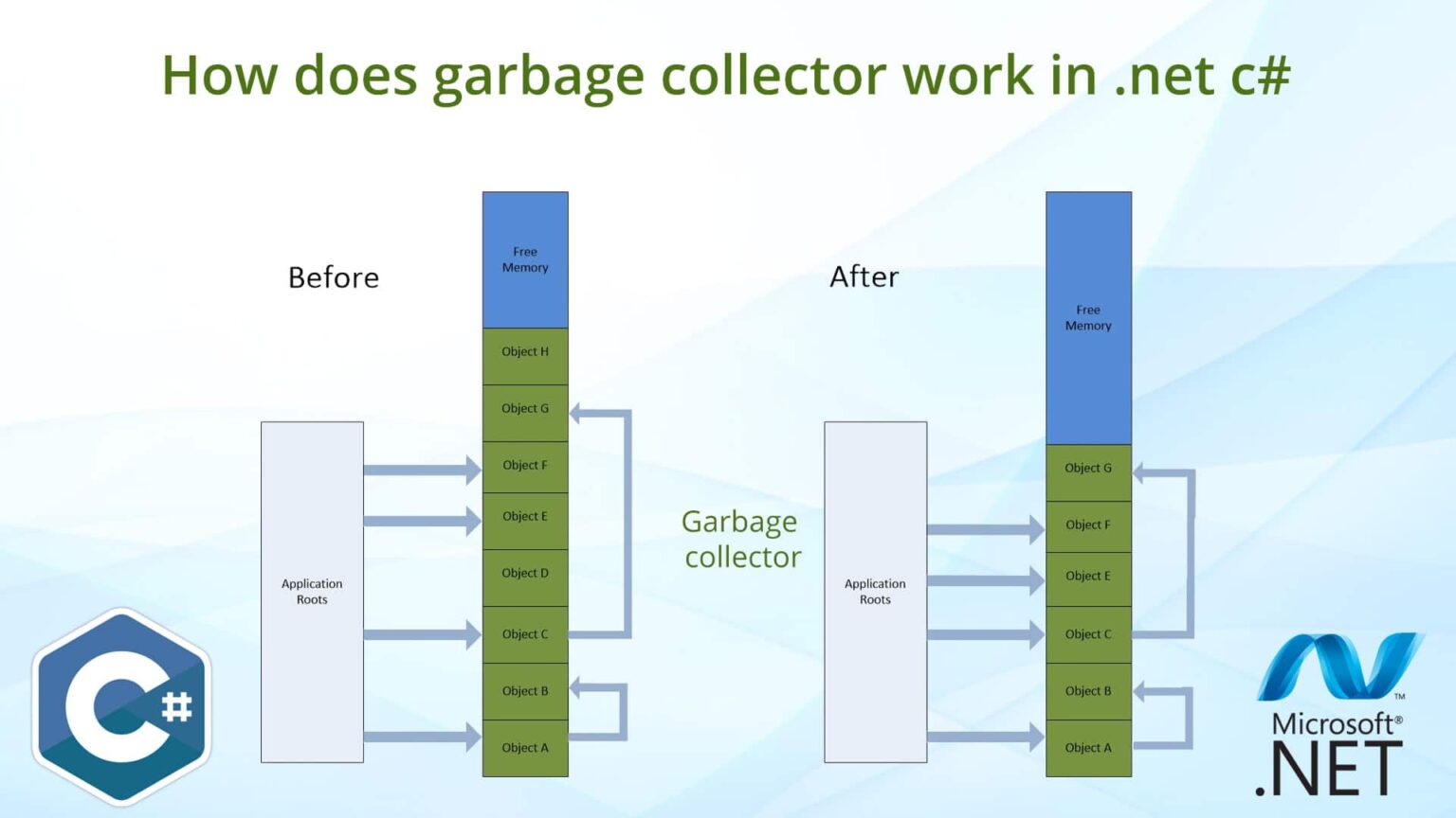 Understanding the Garbage Collector in C# - Datatas