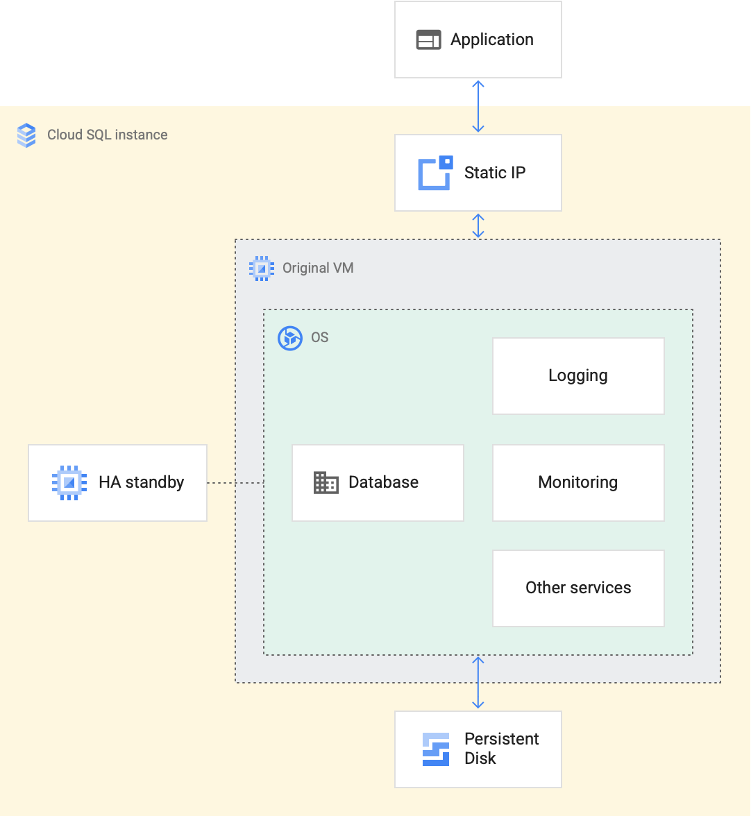 How to Connect Cloud SQL with Business Intelligence Tools - Datatas