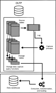 Implementing Change Data Capture in SQL - Datatas