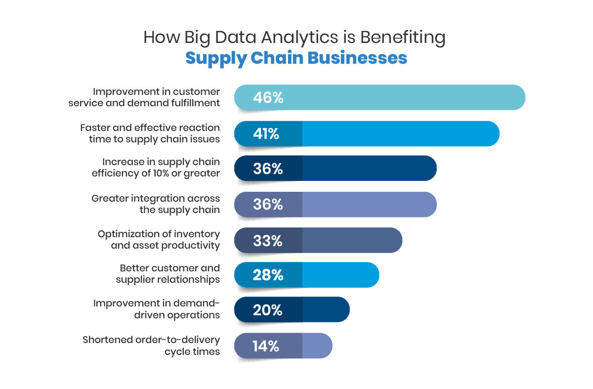 How Big Data is Used in Supply Chain Management - Datatas