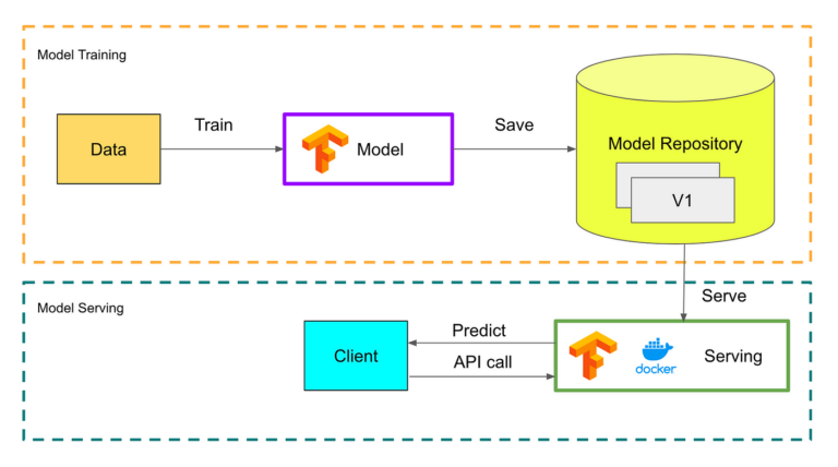 How to Build a Machine Learning API with TensorFlow Serving - Datatas