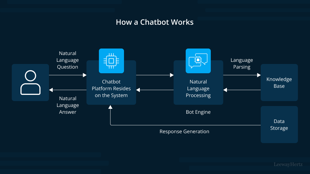 How To Build An AI Powered Chatbot With Big Data Training Datatas How To Build An AI Powered Chatbot With Big Data Training Datatas