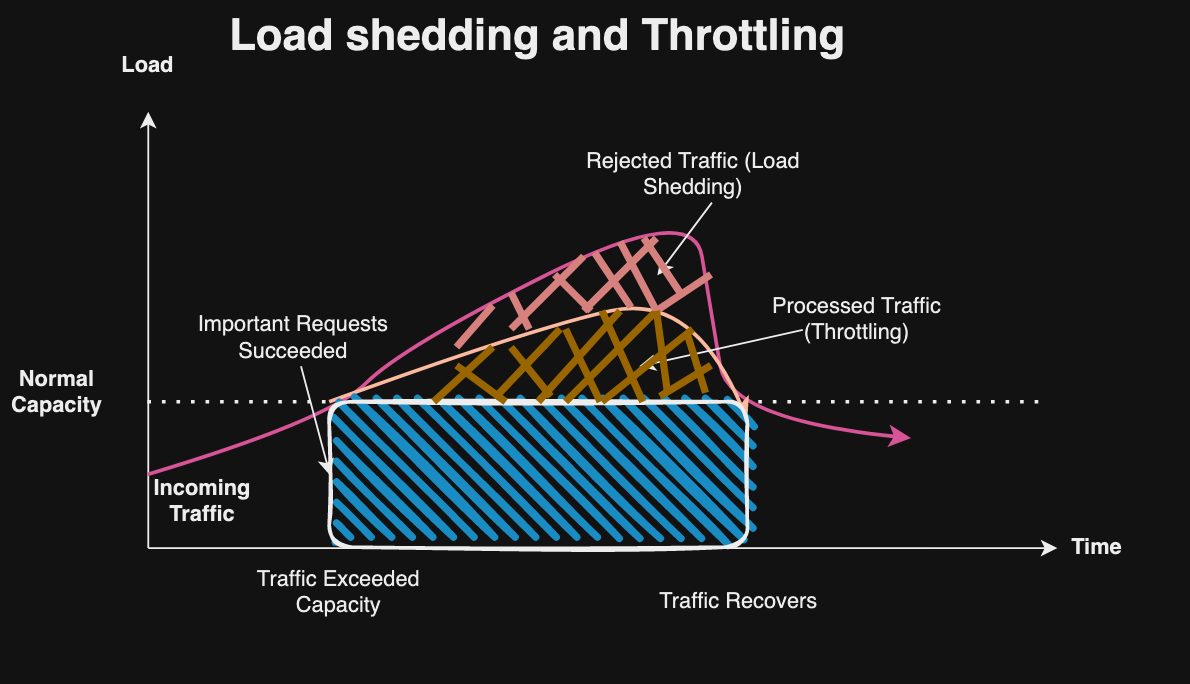 How to Implement API Load Shedding to Handle High Traffic - Datatas