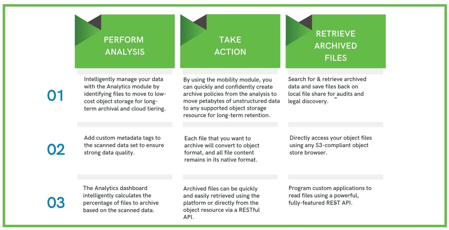 How to Implement Data Archival Strategies for Big Data - Datatas