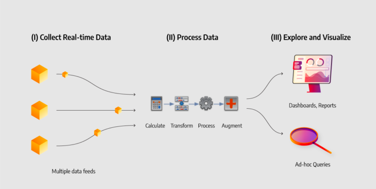 How to Implement Near Real-Time Analytics in Big Data - Datatas