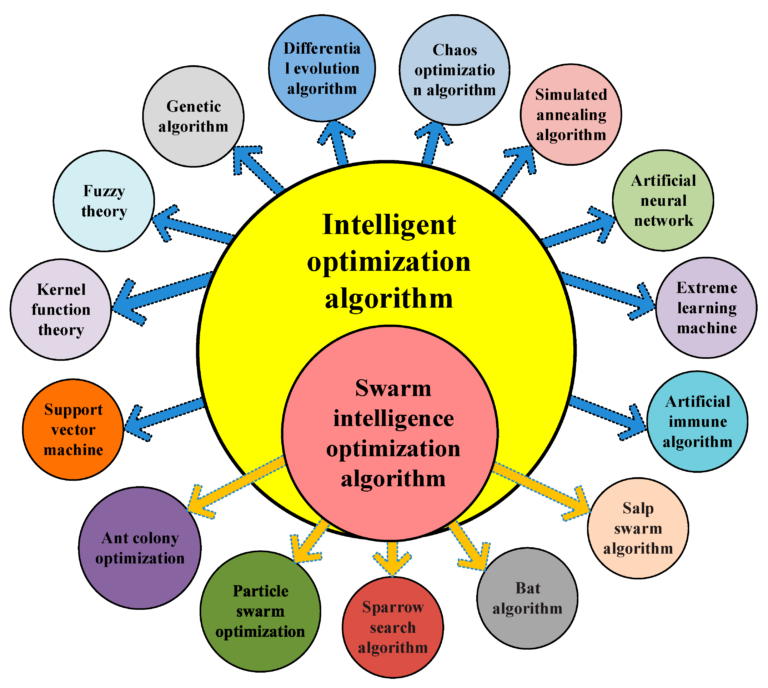 How to Leverage Swarm Intelligence for Big Data Optimization - Datatas