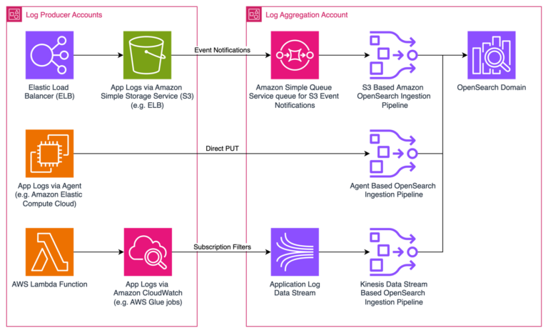How to Use Amazon Kinesis for Real-Time Big Data Streaming - Datatas