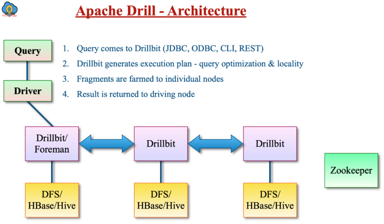How to Use Apache Drill for Interactive Big Data Queries - Datatas