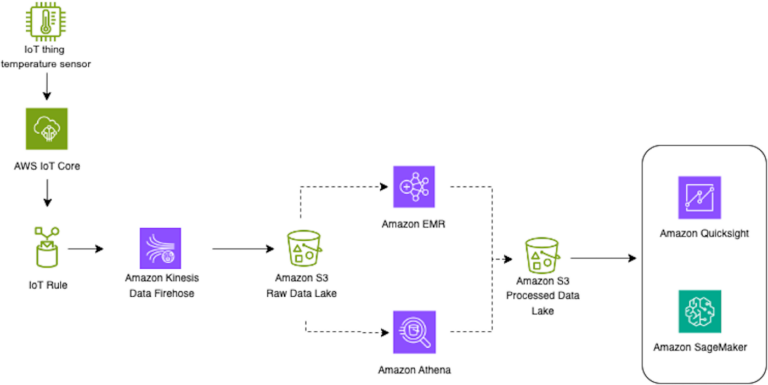 How to Use Apache Iceberg for Data Lake Optimization - Datatas