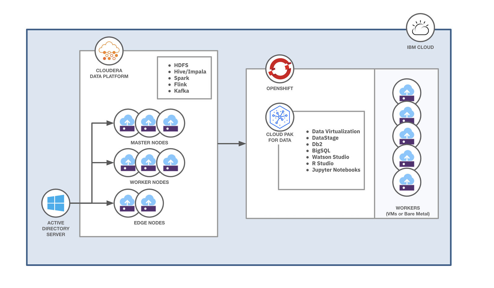 How to Use IBM Cloud for Big Data Solutions - Datatas