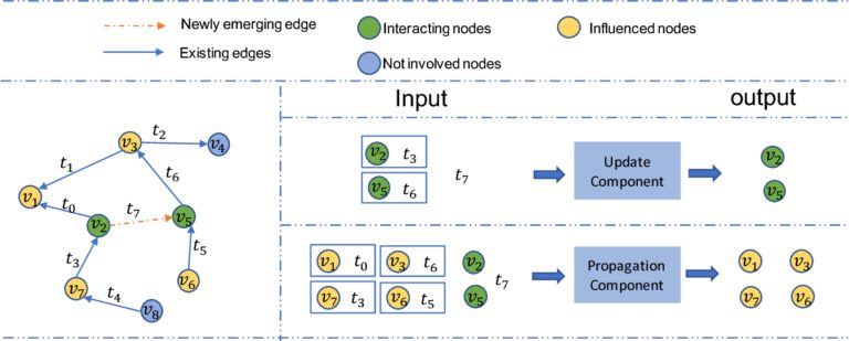 How to Use Streaming Graph Neural Networks for Dynamic Data Analysis ...