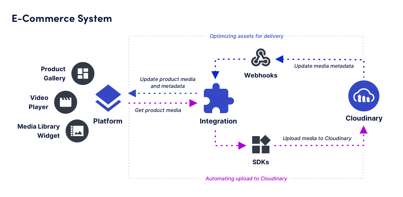 How to Use the Cloudinary API for Image and Video Optimization - Datatas