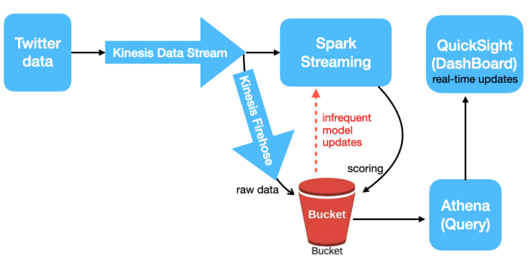 How to Use the Twitter Streaming API for Real-Time Data Processing ...