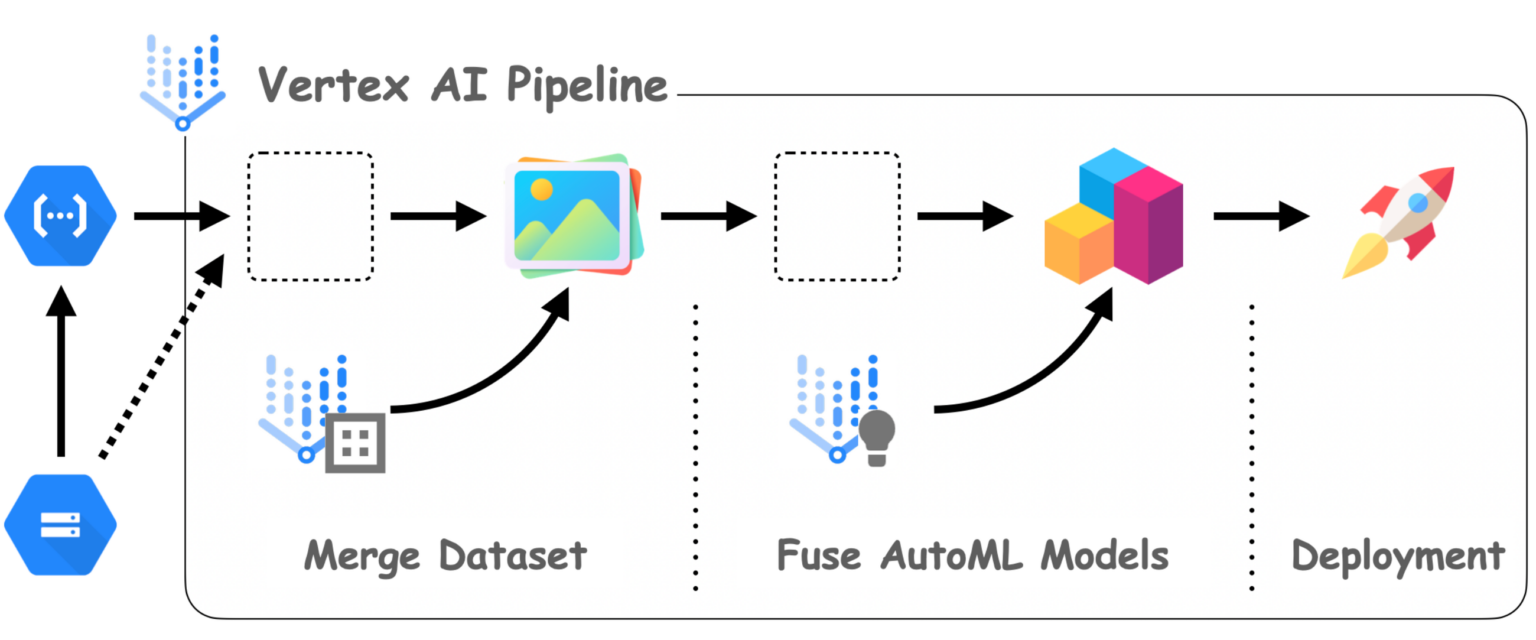 How to Use Vertex AI for Scalable Big Data ML Models - Datatas