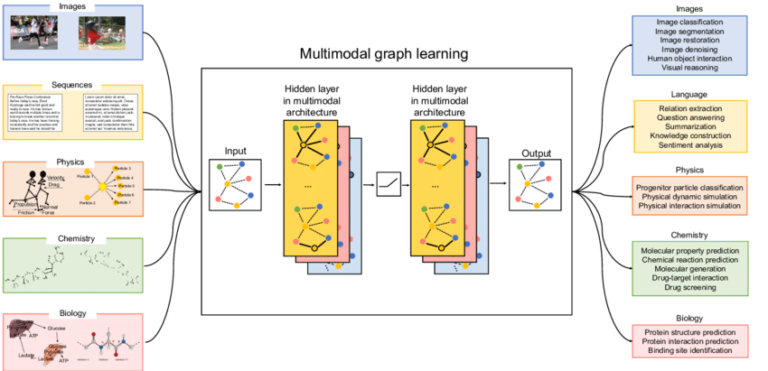 The Future of Hybrid AI Models in Processing Multi-Modal Big Data - Datatas
