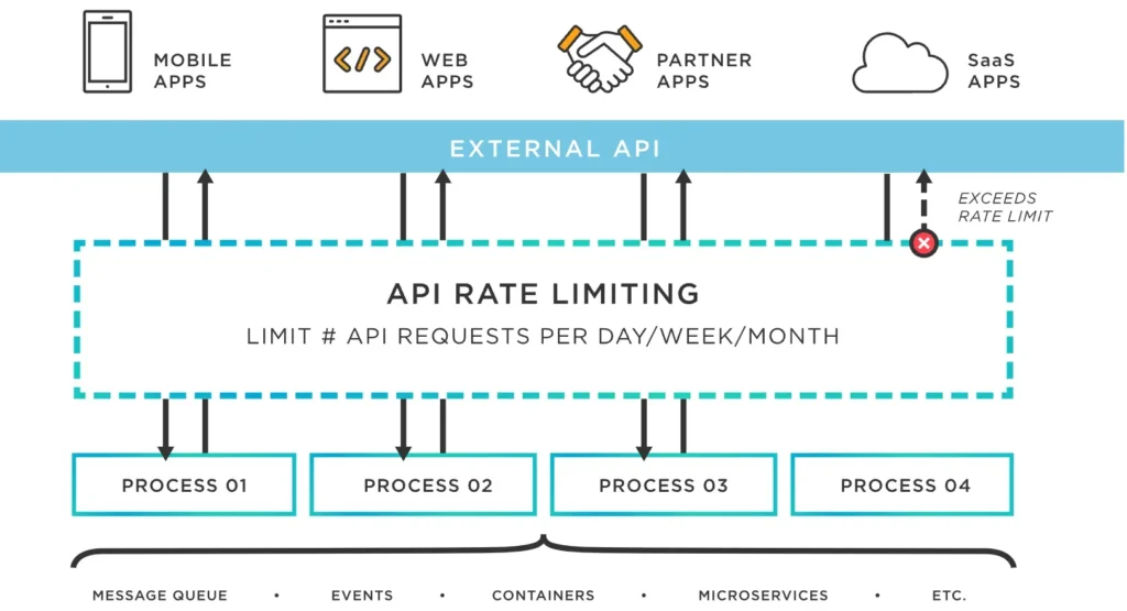 What Is an API Consumer Rate Limit and How to Implement It? - Datatas